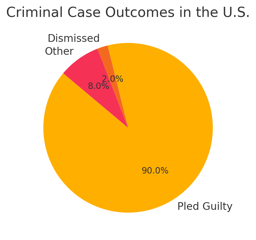 Criminal Case Outcomes