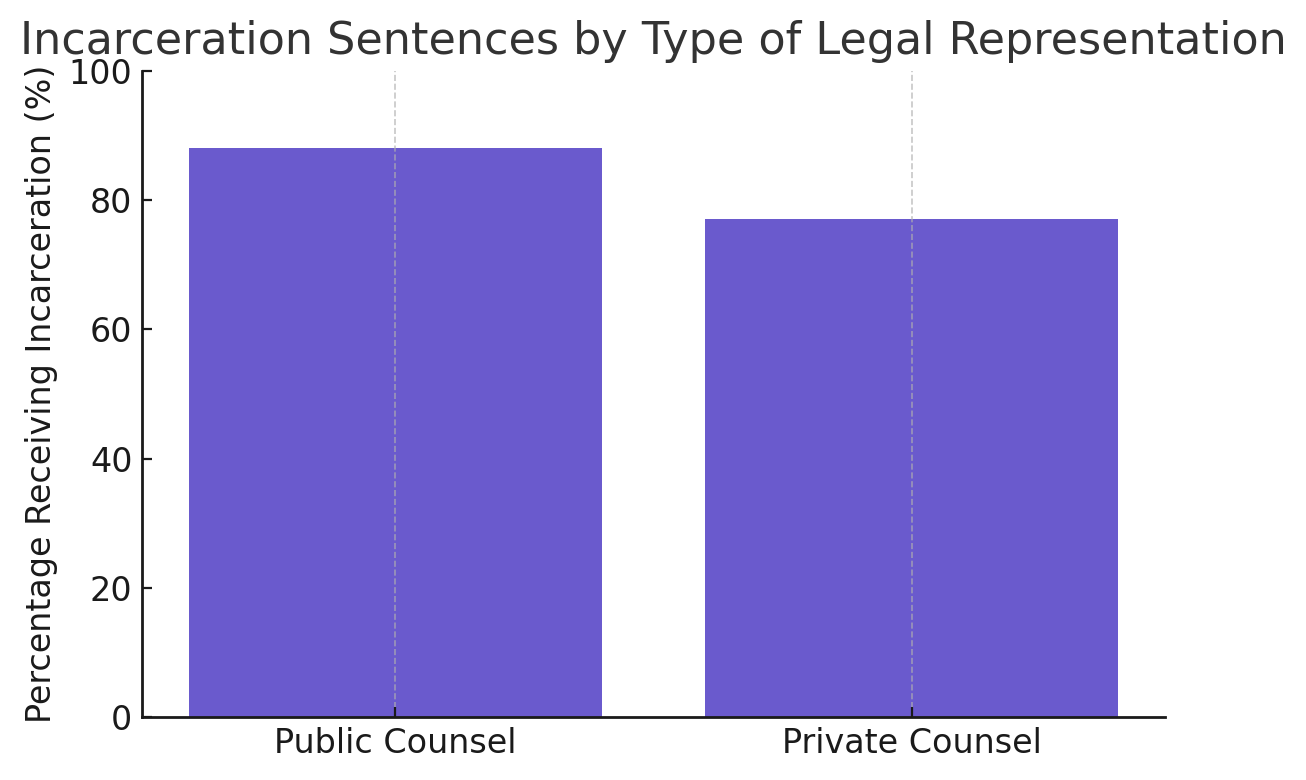 Incarceration Sentences by Type of Legal Representation