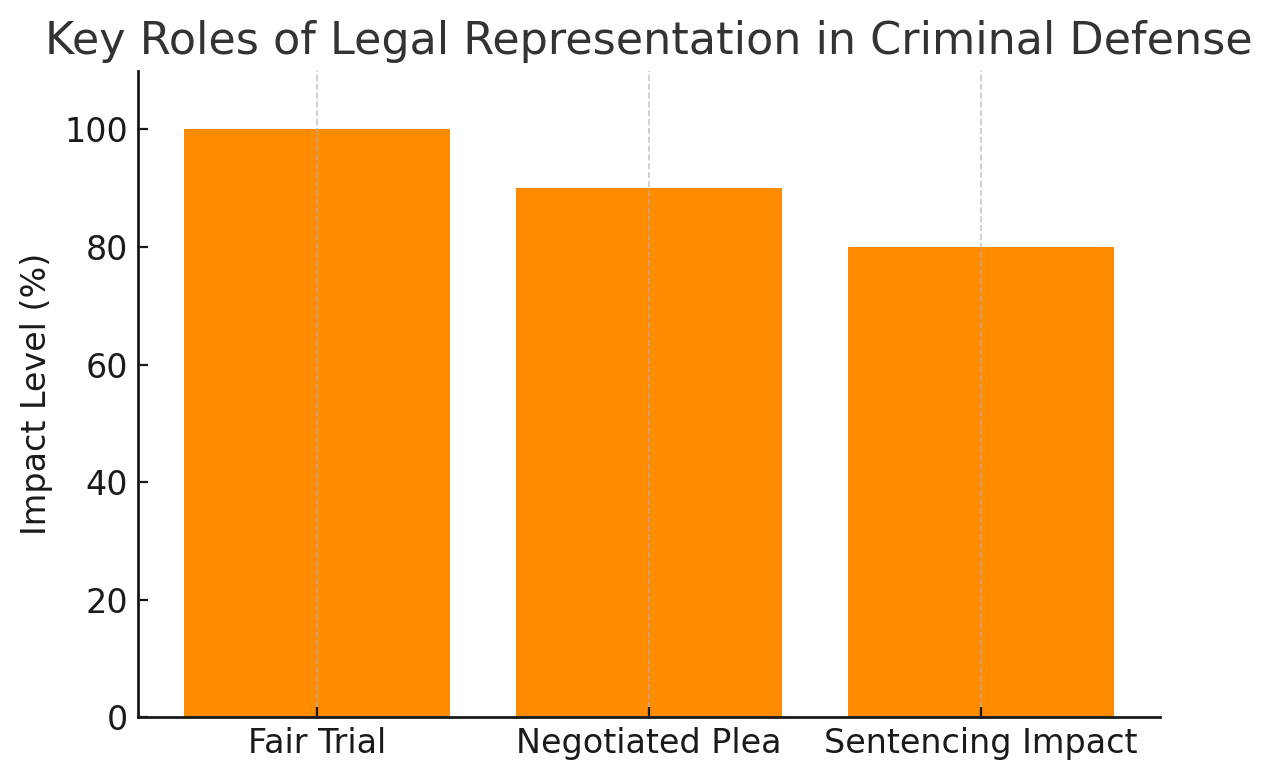 Key Roles of Legal Representation in Criminal Defense